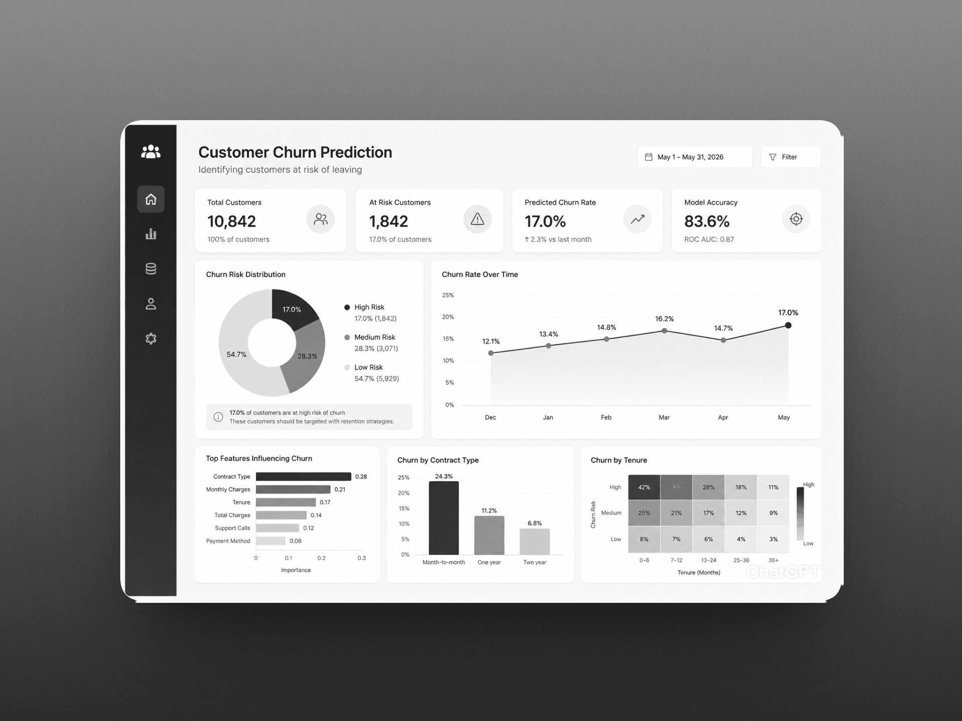Customer Churn Prediction