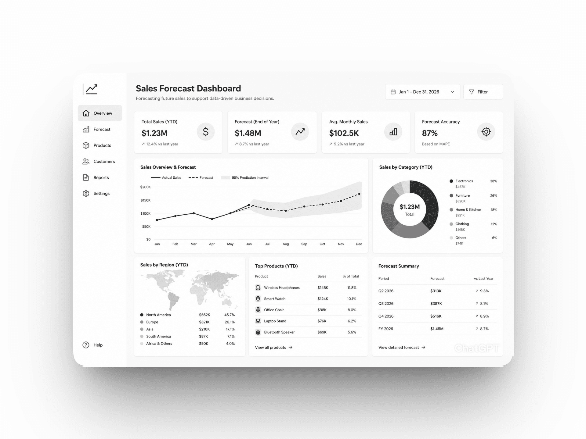 Sales Forecast Dashboard